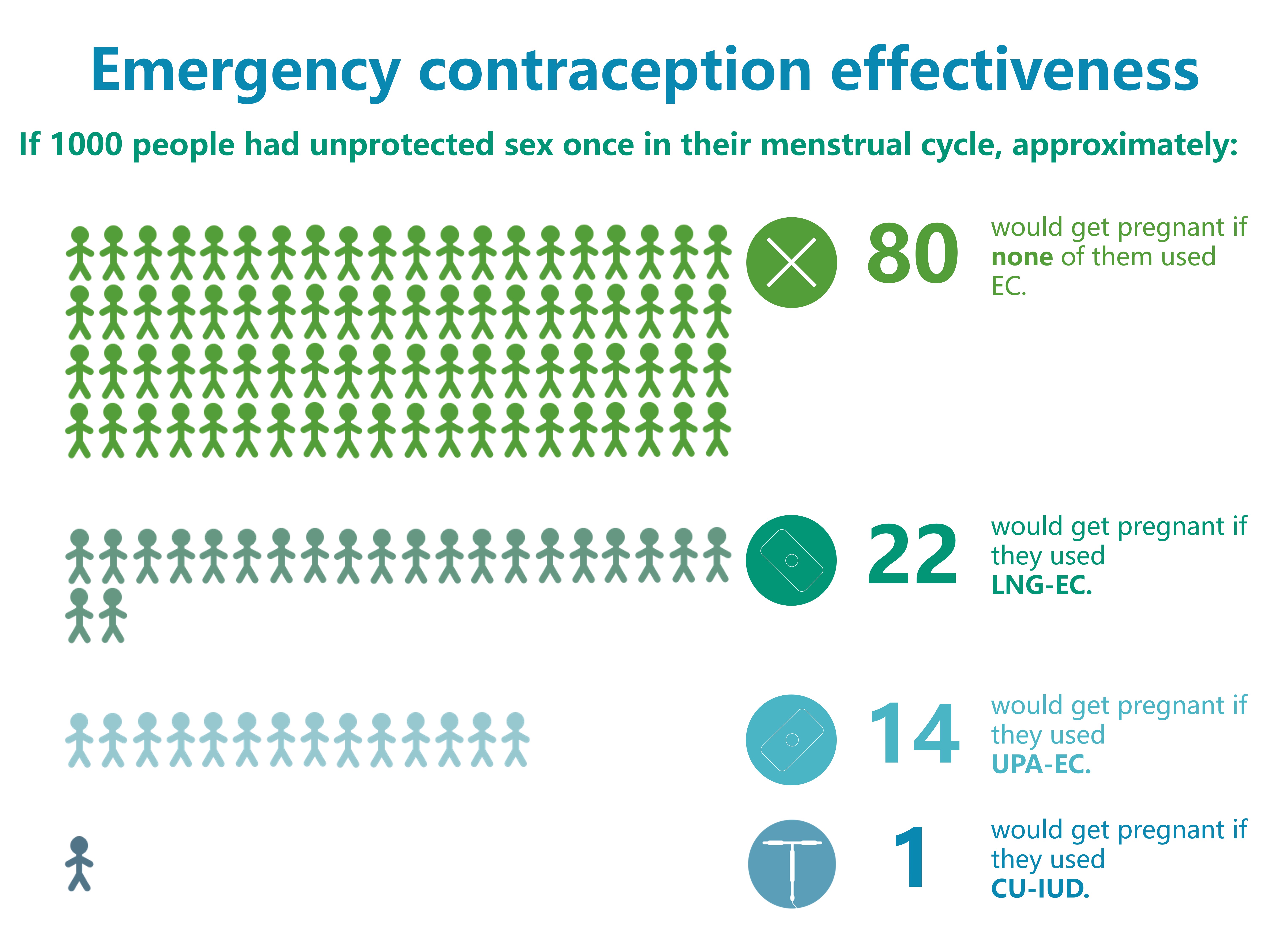 Sexual and reproductive health clinical consultations emergency